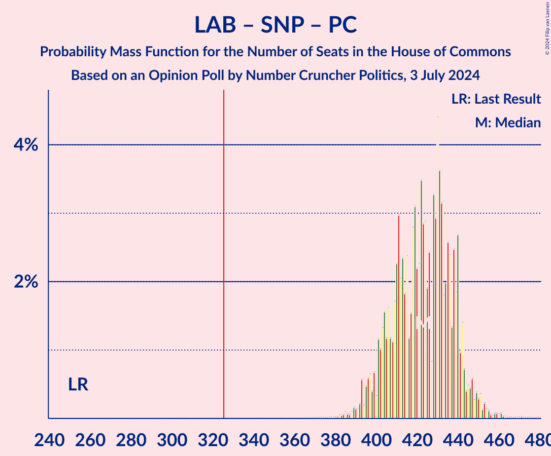 Graph with seats probability mass function not yet produced