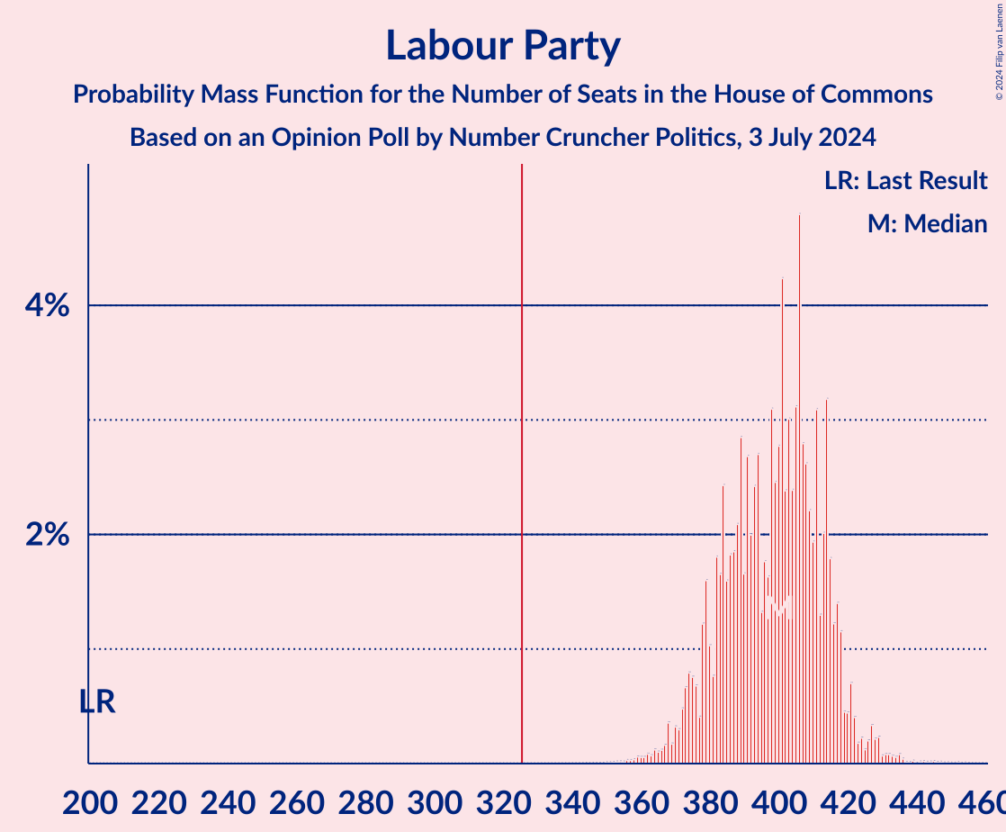 Graph with seats probability mass function not yet produced