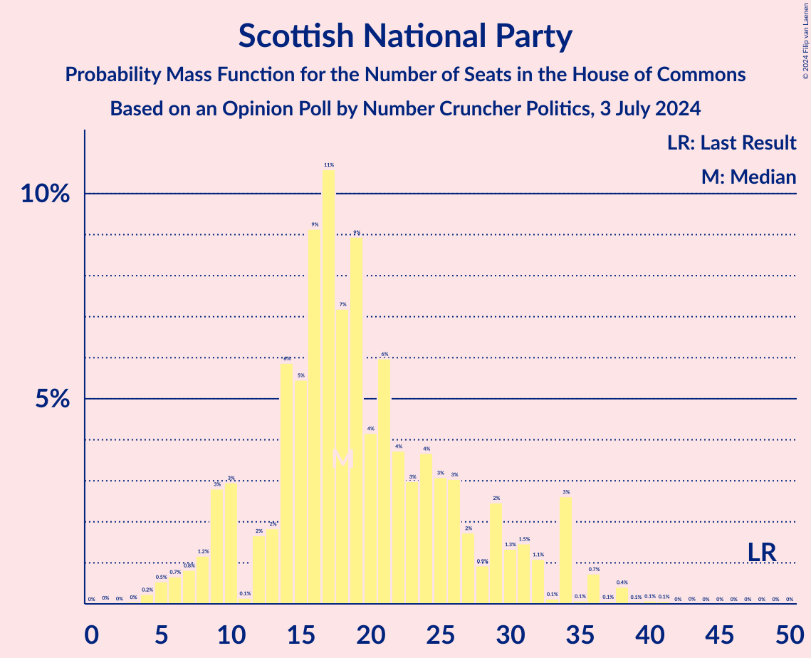 Graph with seats probability mass function not yet produced