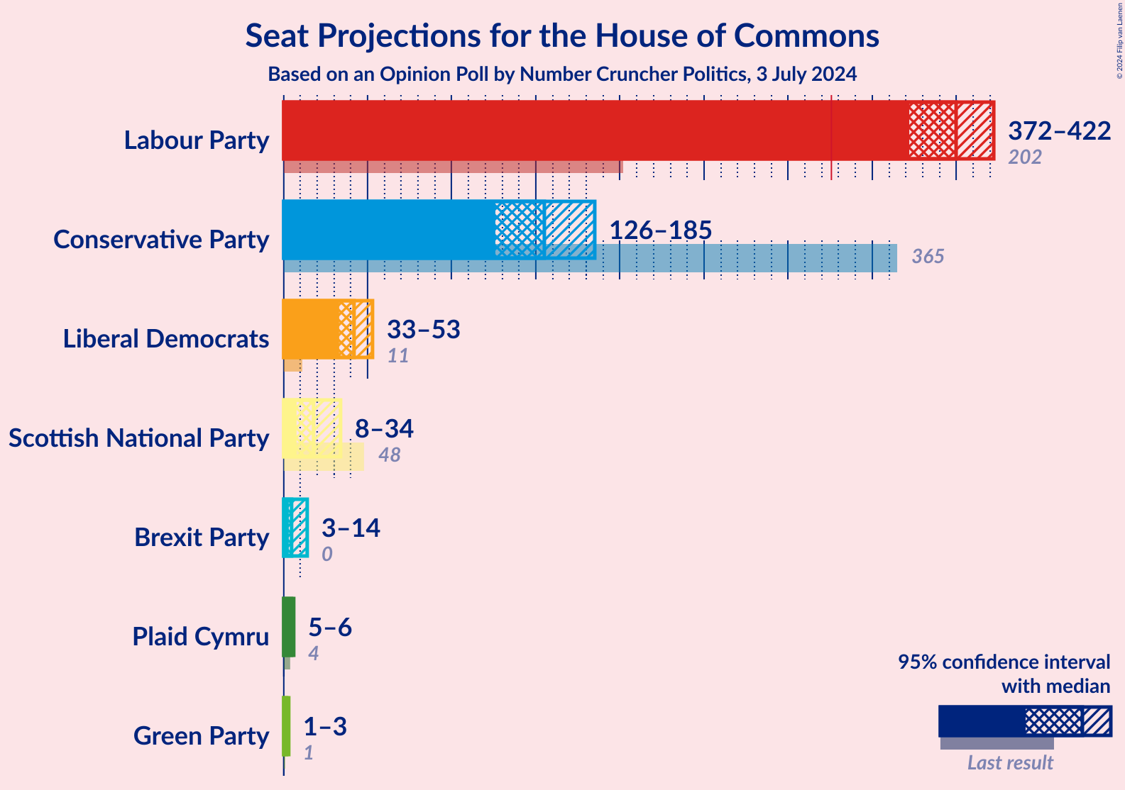 Graph with seats not yet produced