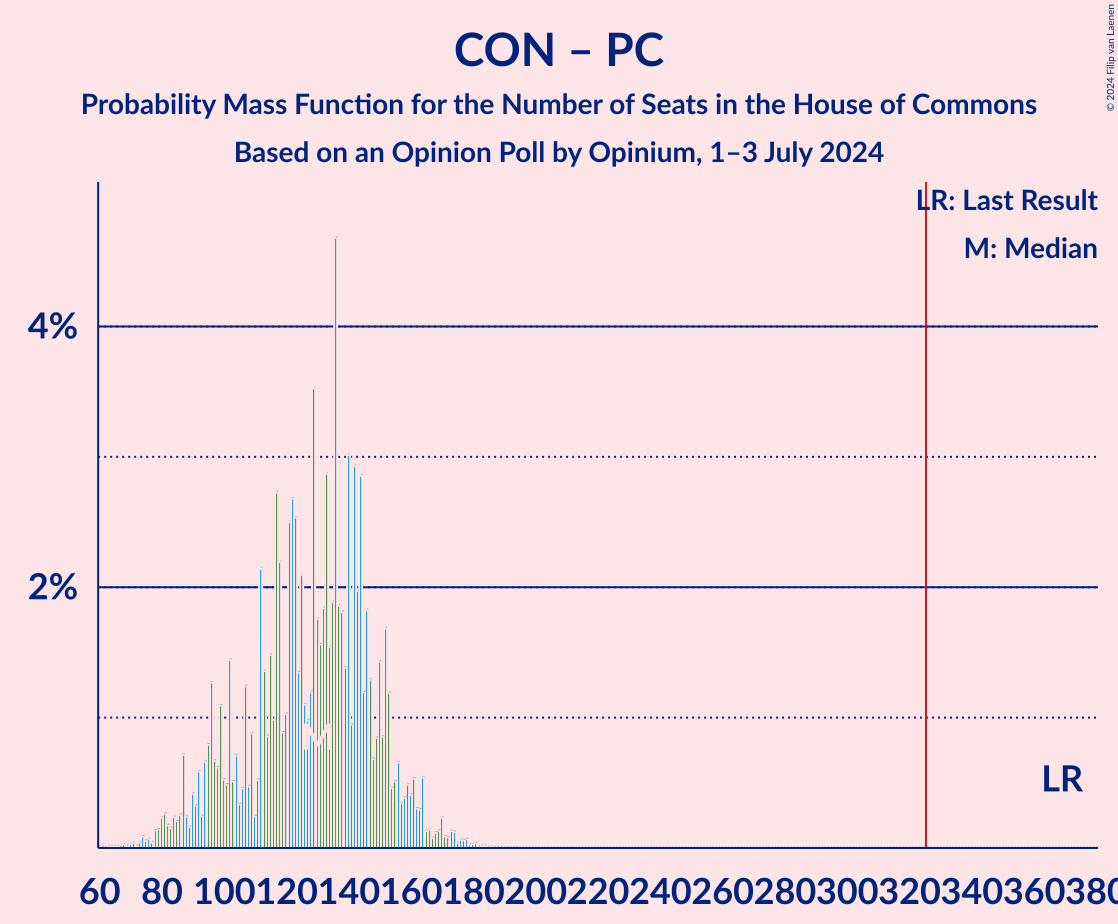 Graph with seats probability mass function not yet produced