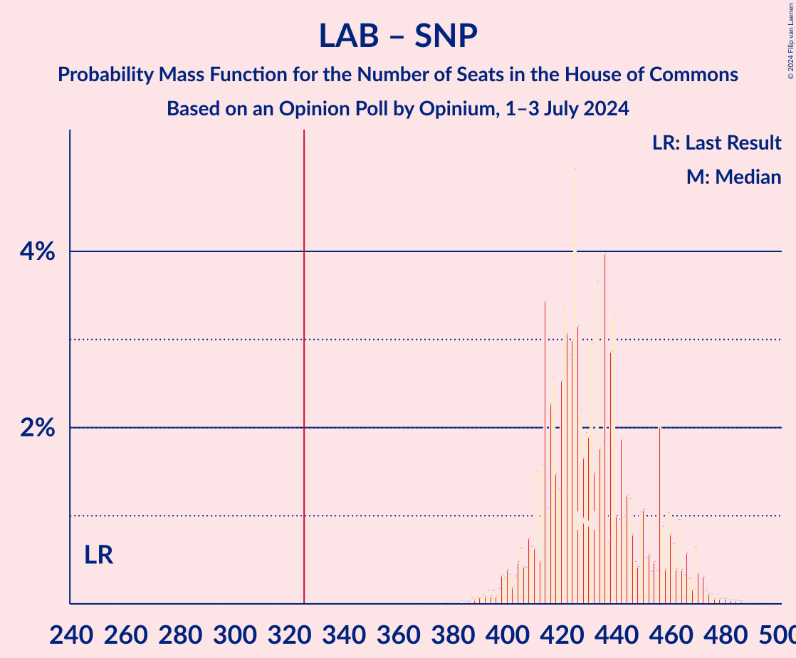 Graph with seats probability mass function not yet produced