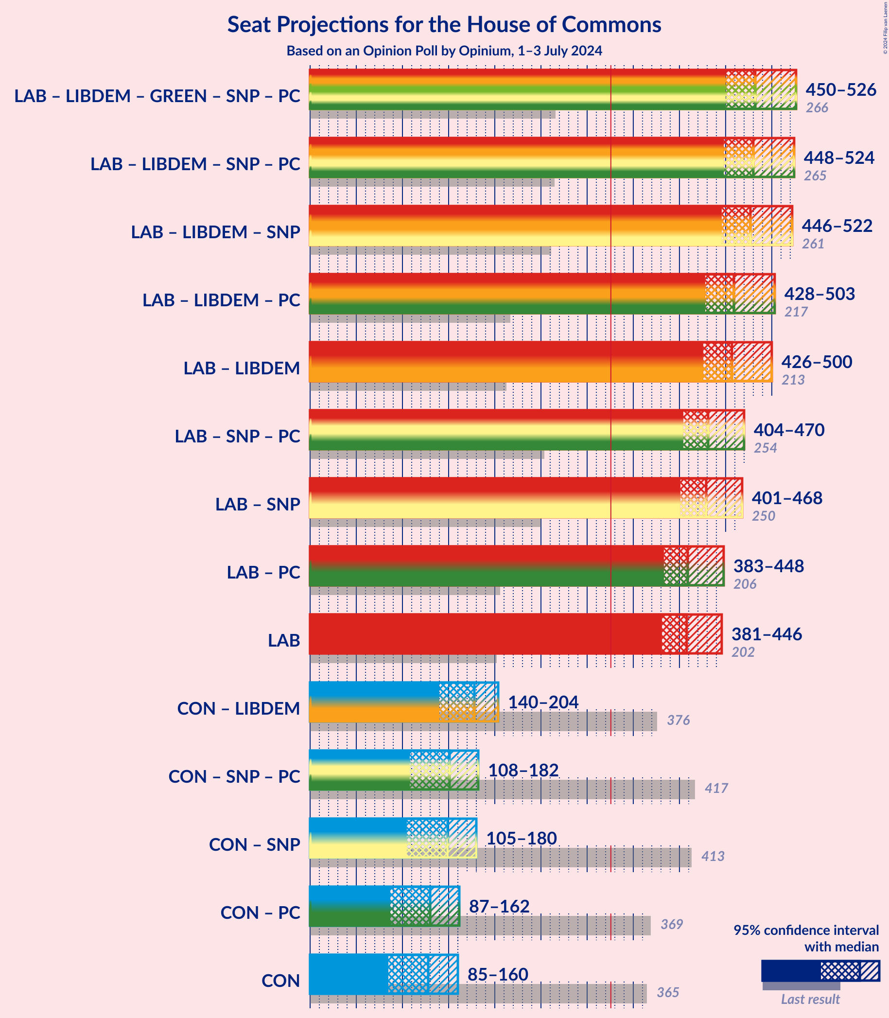 Graph with coalitions seats not yet produced