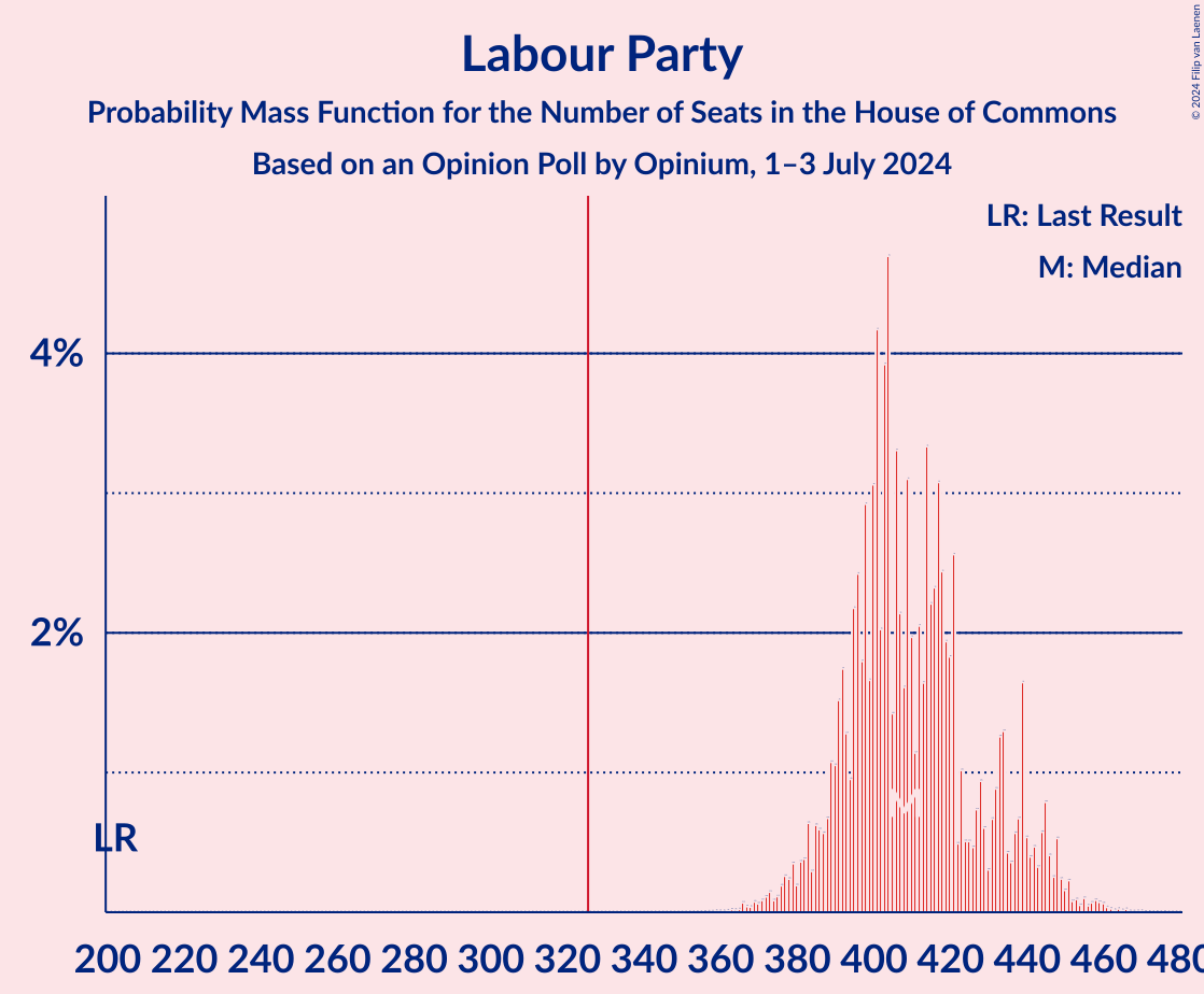 Graph with seats probability mass function not yet produced