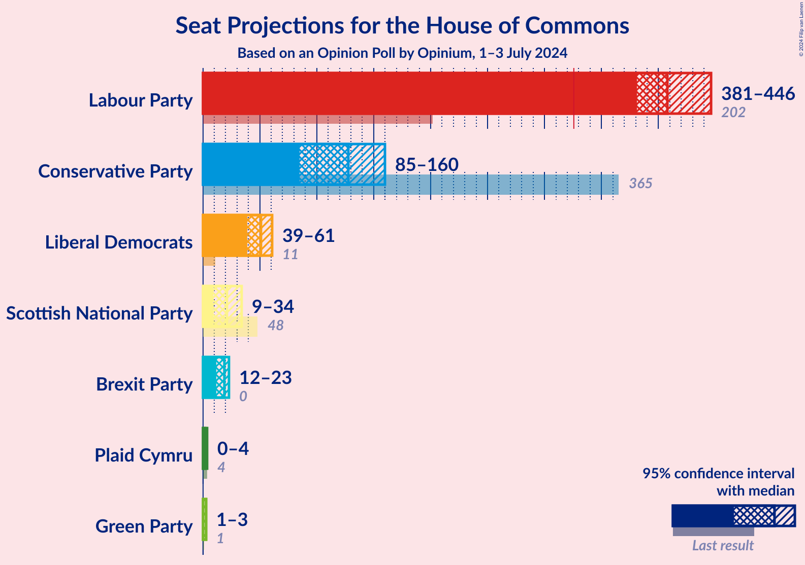 Graph with seats not yet produced