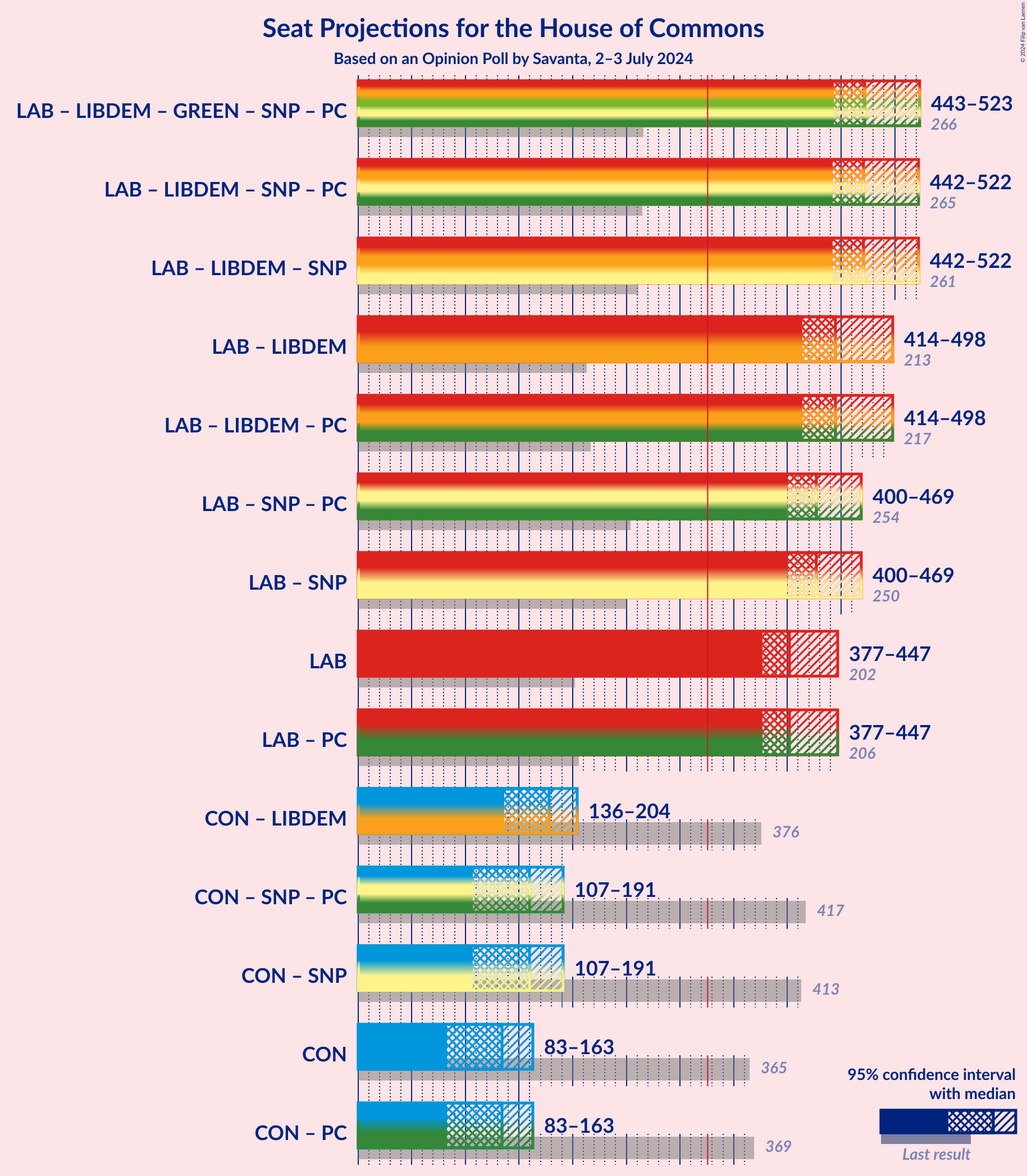 Graph with coalitions seats not yet produced