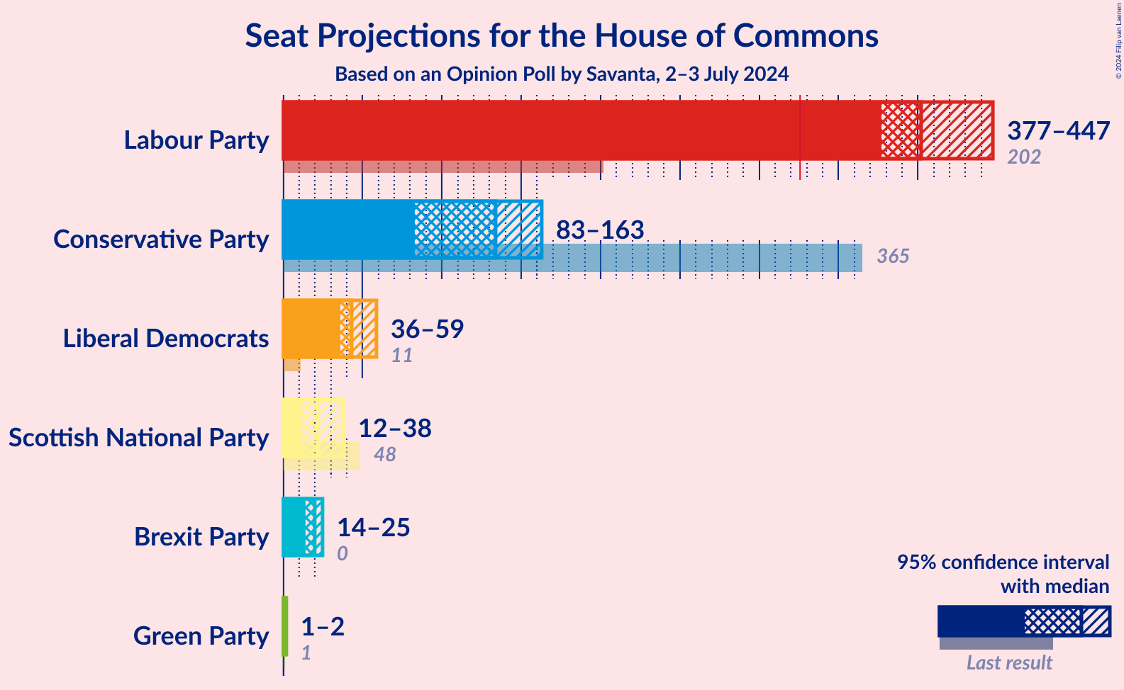 Graph with seats not yet produced