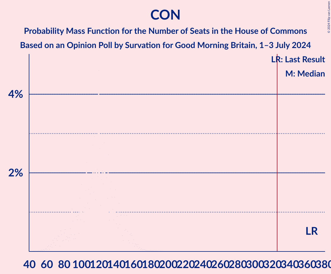 Graph with seats probability mass function not yet produced