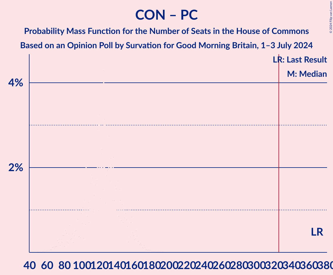 Graph with seats probability mass function not yet produced