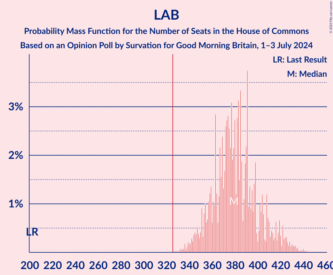 Graph with seats probability mass function not yet produced