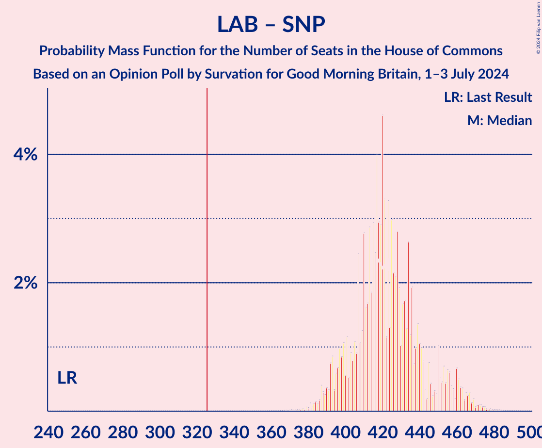 Graph with seats probability mass function not yet produced