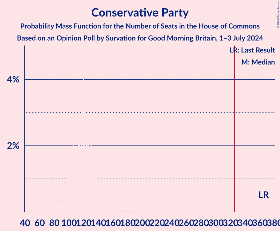 Graph with seats probability mass function not yet produced