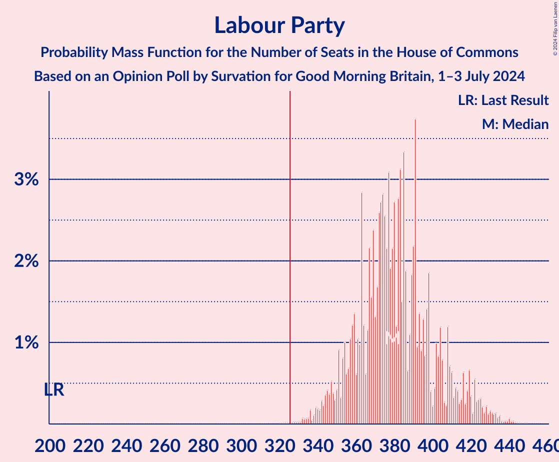 Graph with seats probability mass function not yet produced