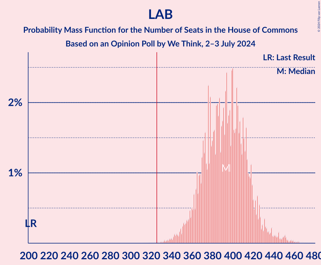 Graph with seats probability mass function not yet produced