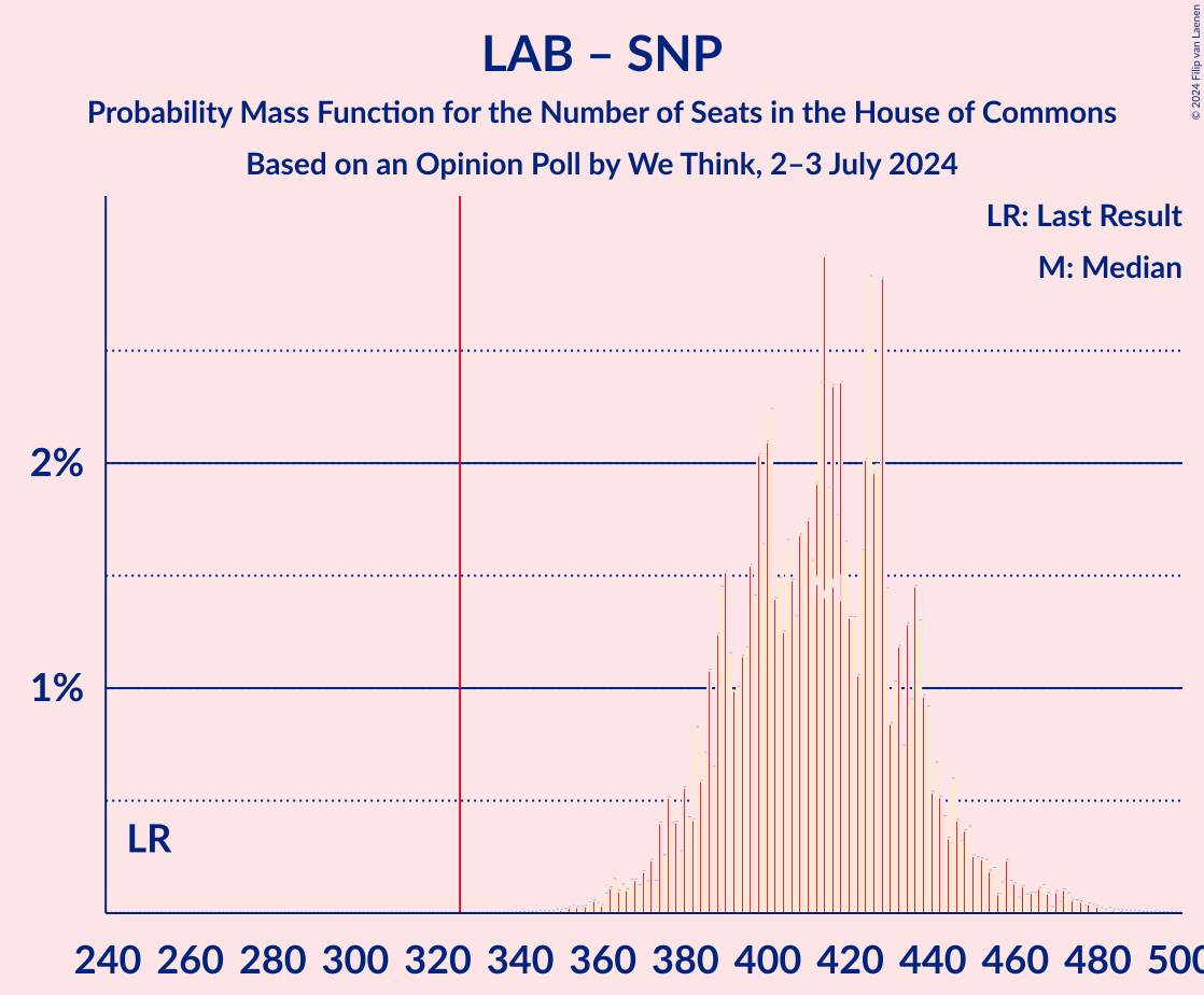 Graph with seats probability mass function not yet produced