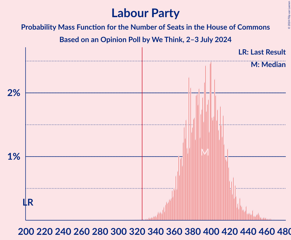 Graph with seats probability mass function not yet produced