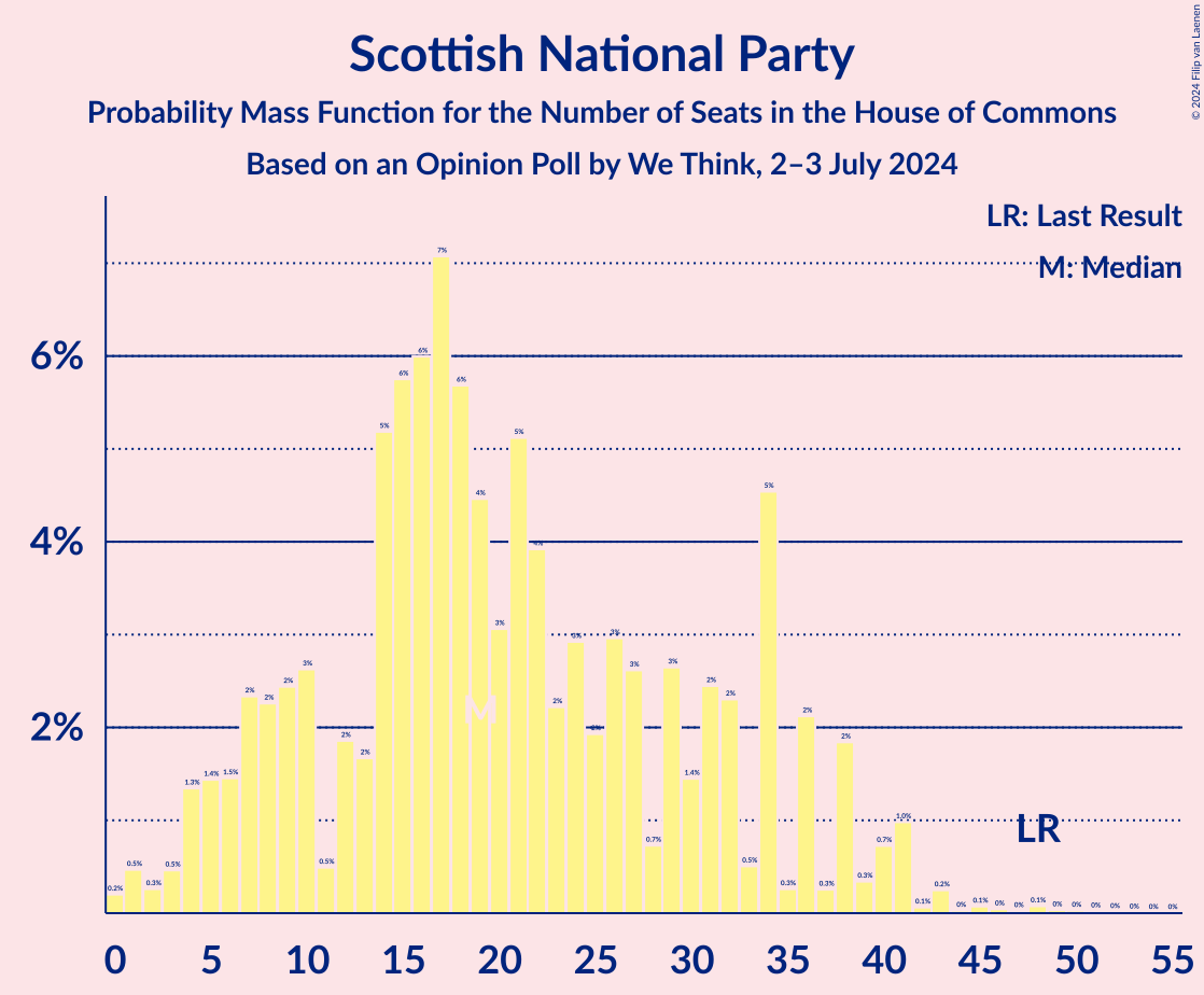 Graph with seats probability mass function not yet produced