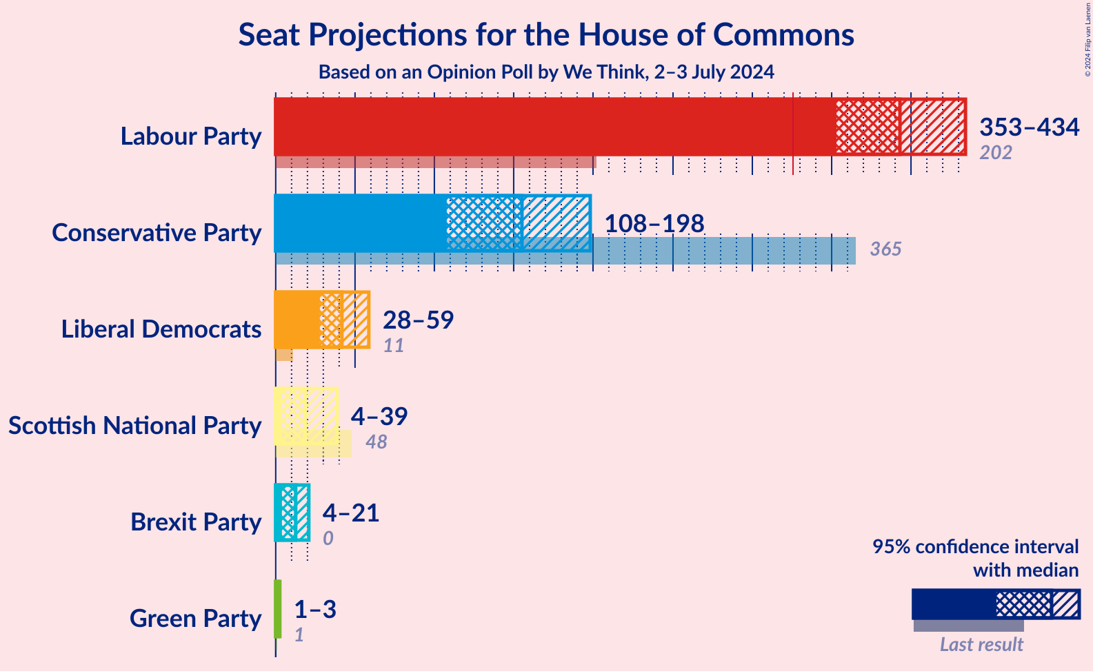 Graph with seats not yet produced