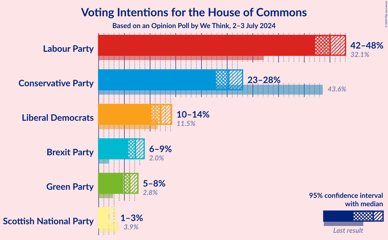 Graph with voting intentions not yet produced