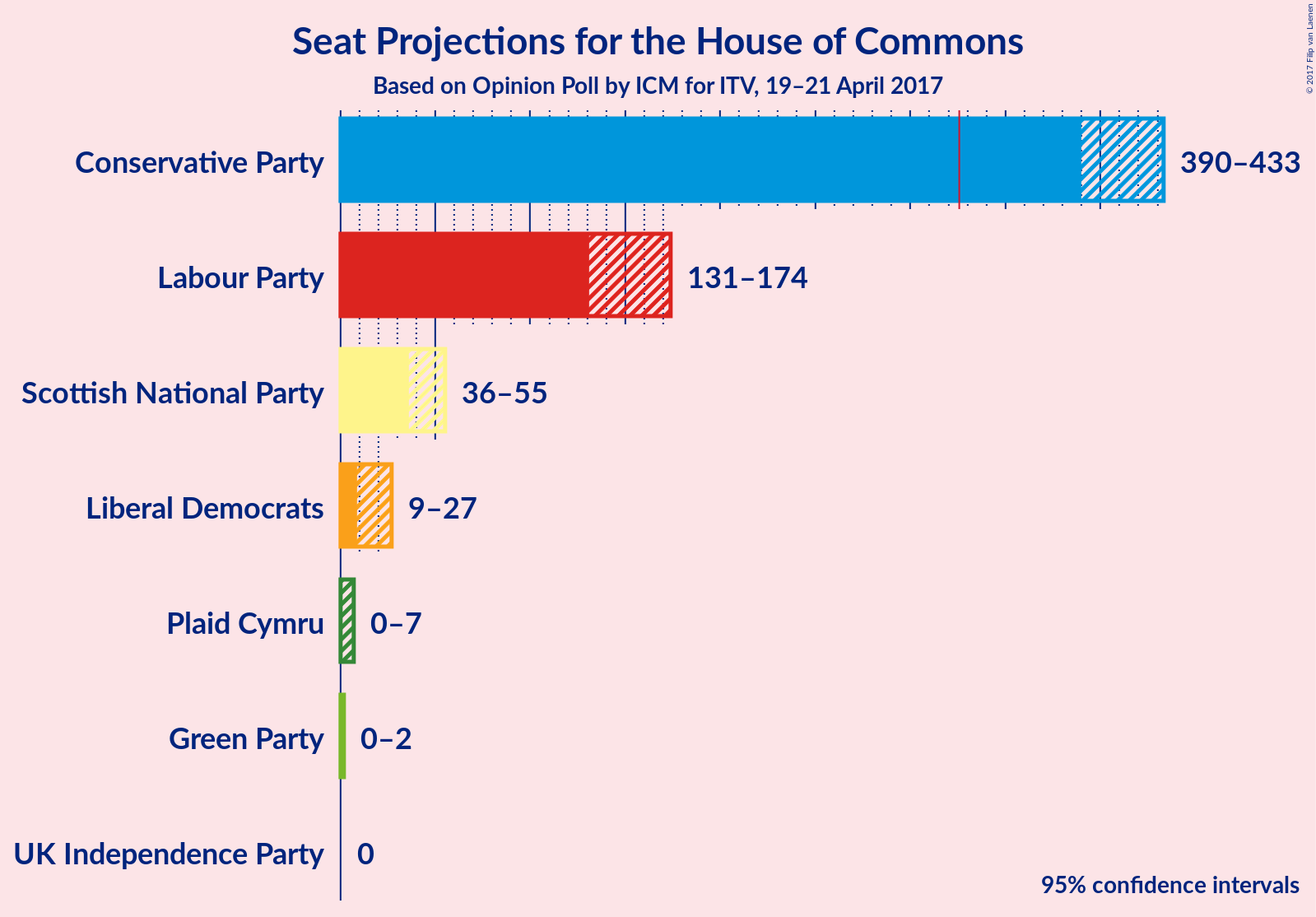 Graph with seats not yet produced