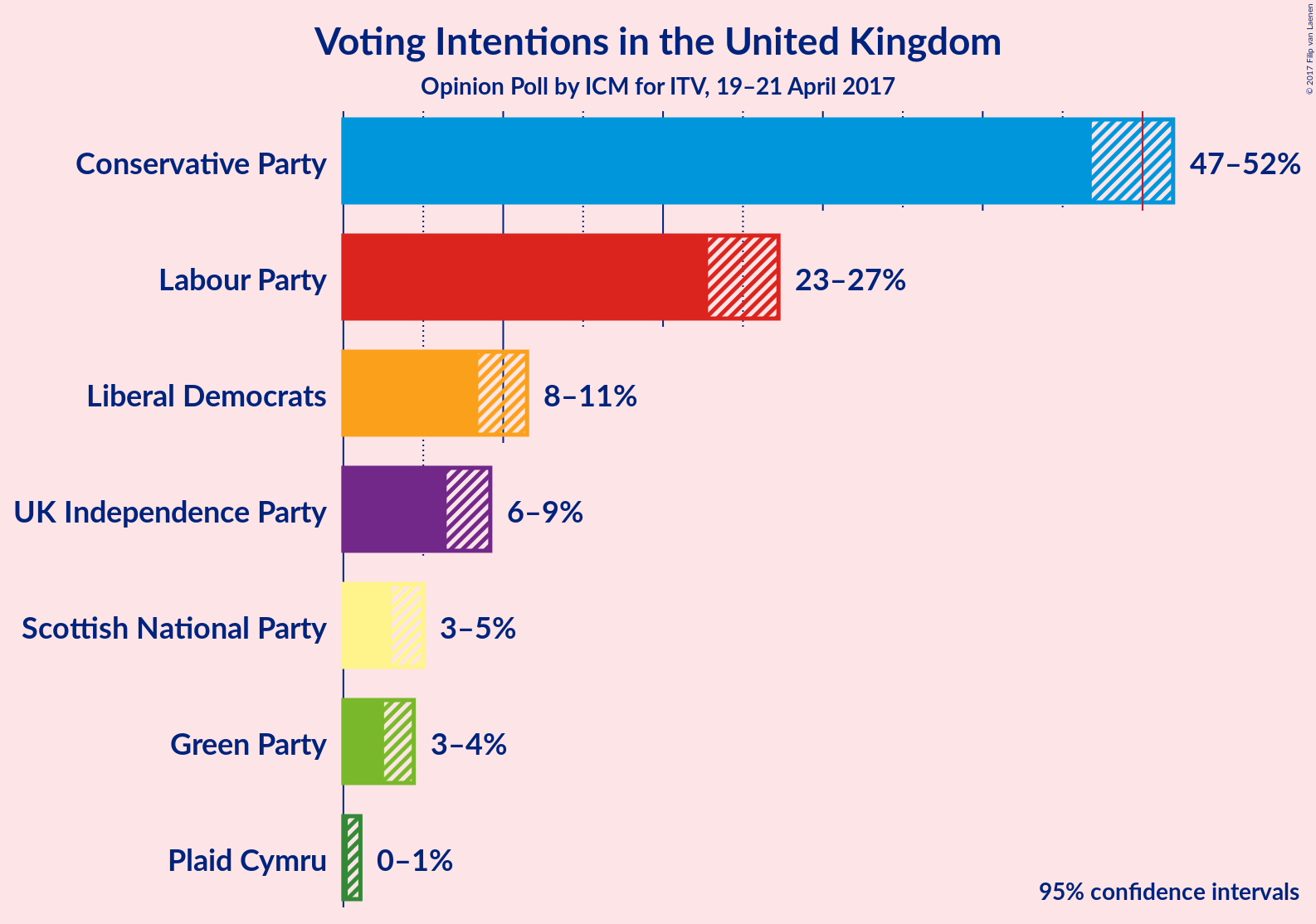 Graph with voting intentions not yet produced