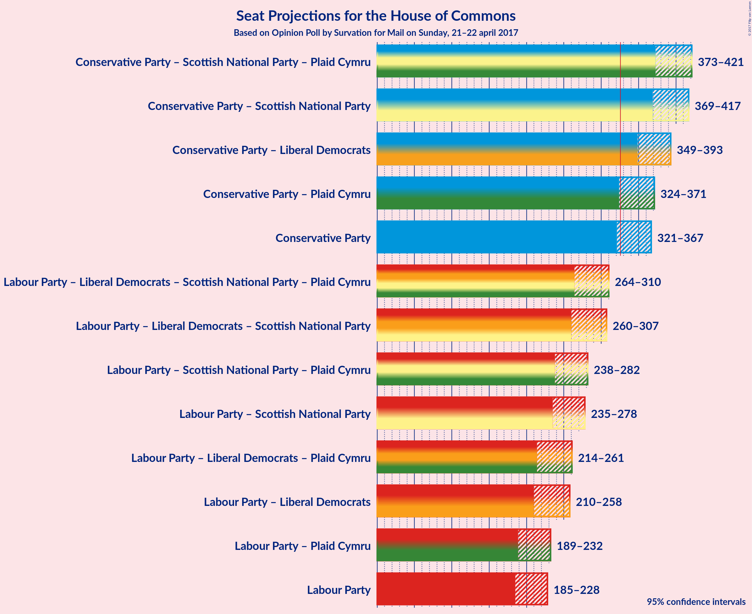 Graph with coalitions seats not yet produced