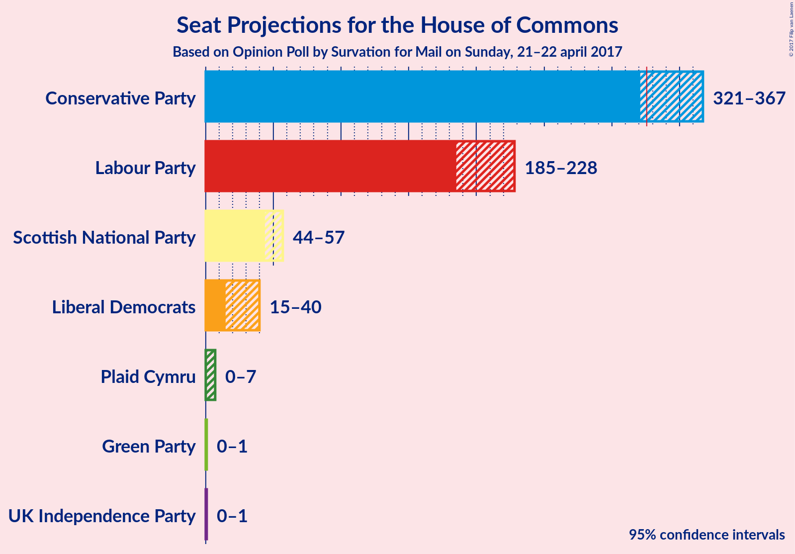 Graph with seats not yet produced