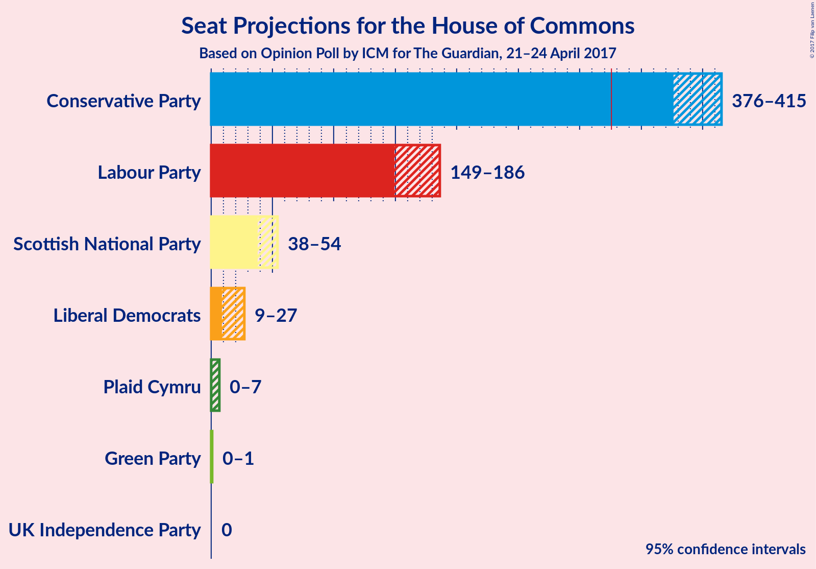 Graph with seats not yet produced