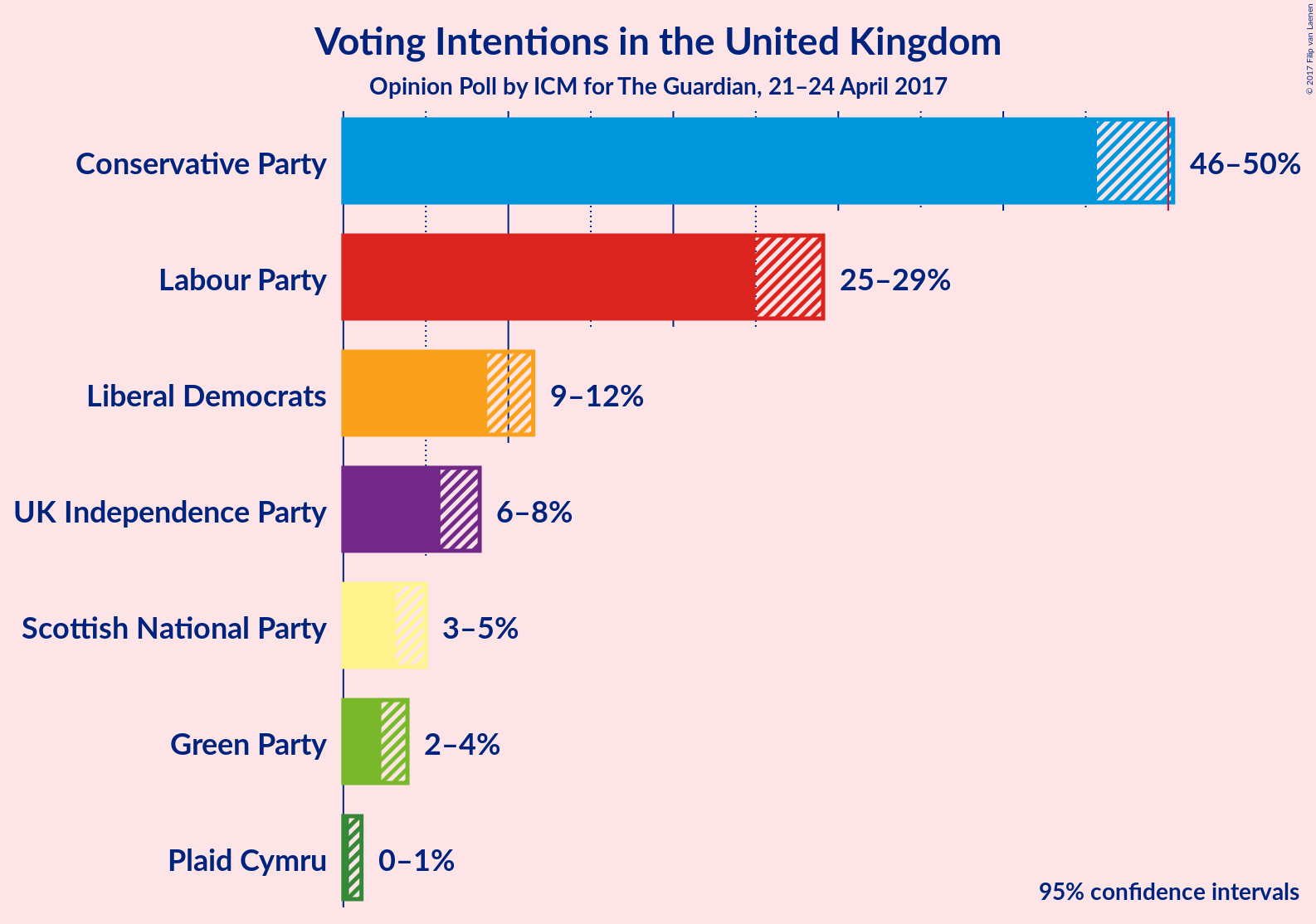 Graph with voting intentions not yet produced