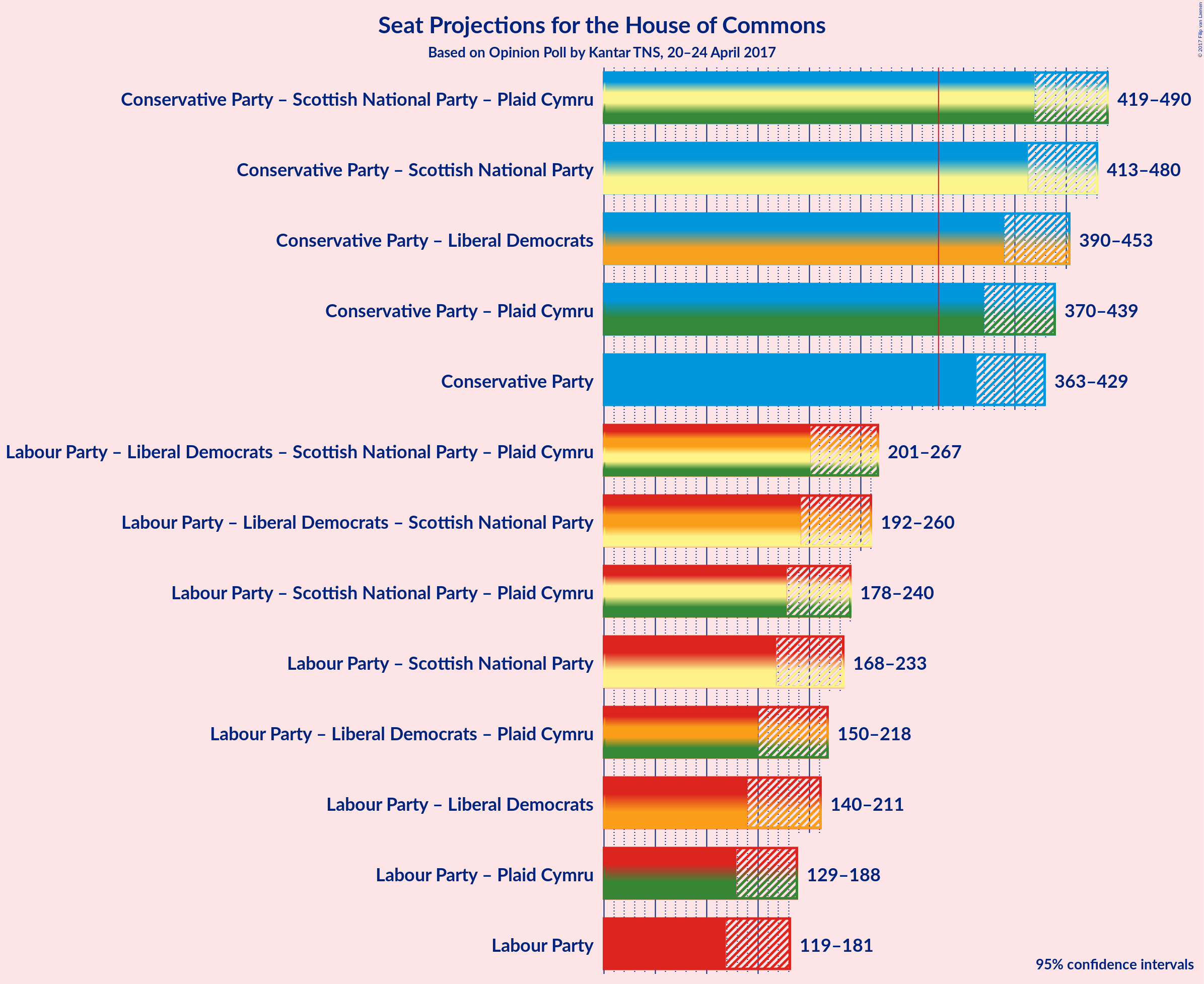 Graph with coalitions seats not yet produced