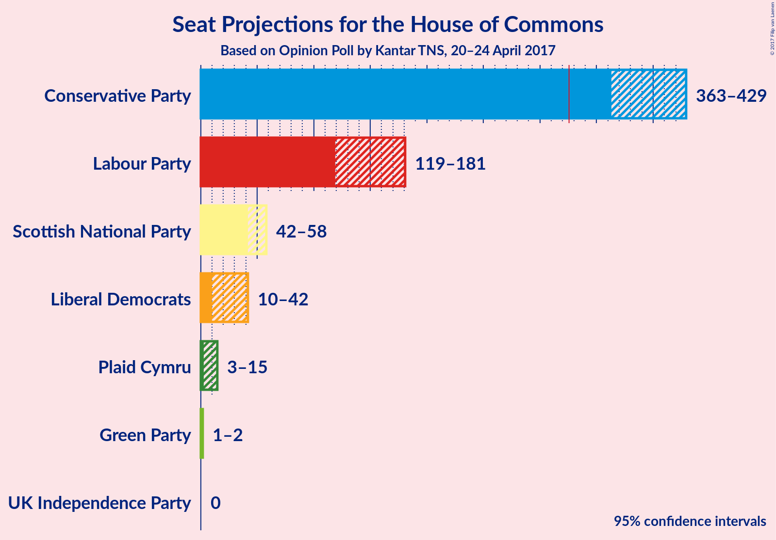 Graph with seats not yet produced