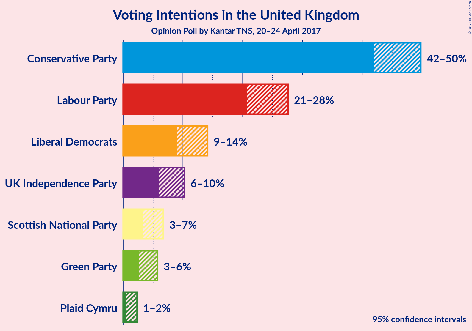 Graph with voting intentions not yet produced