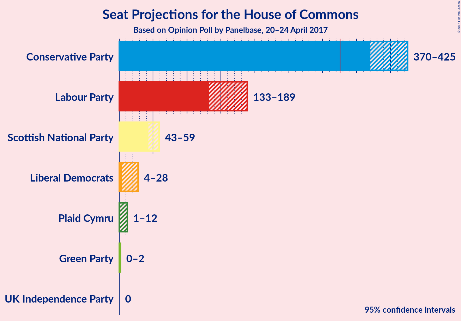 Graph with seats not yet produced