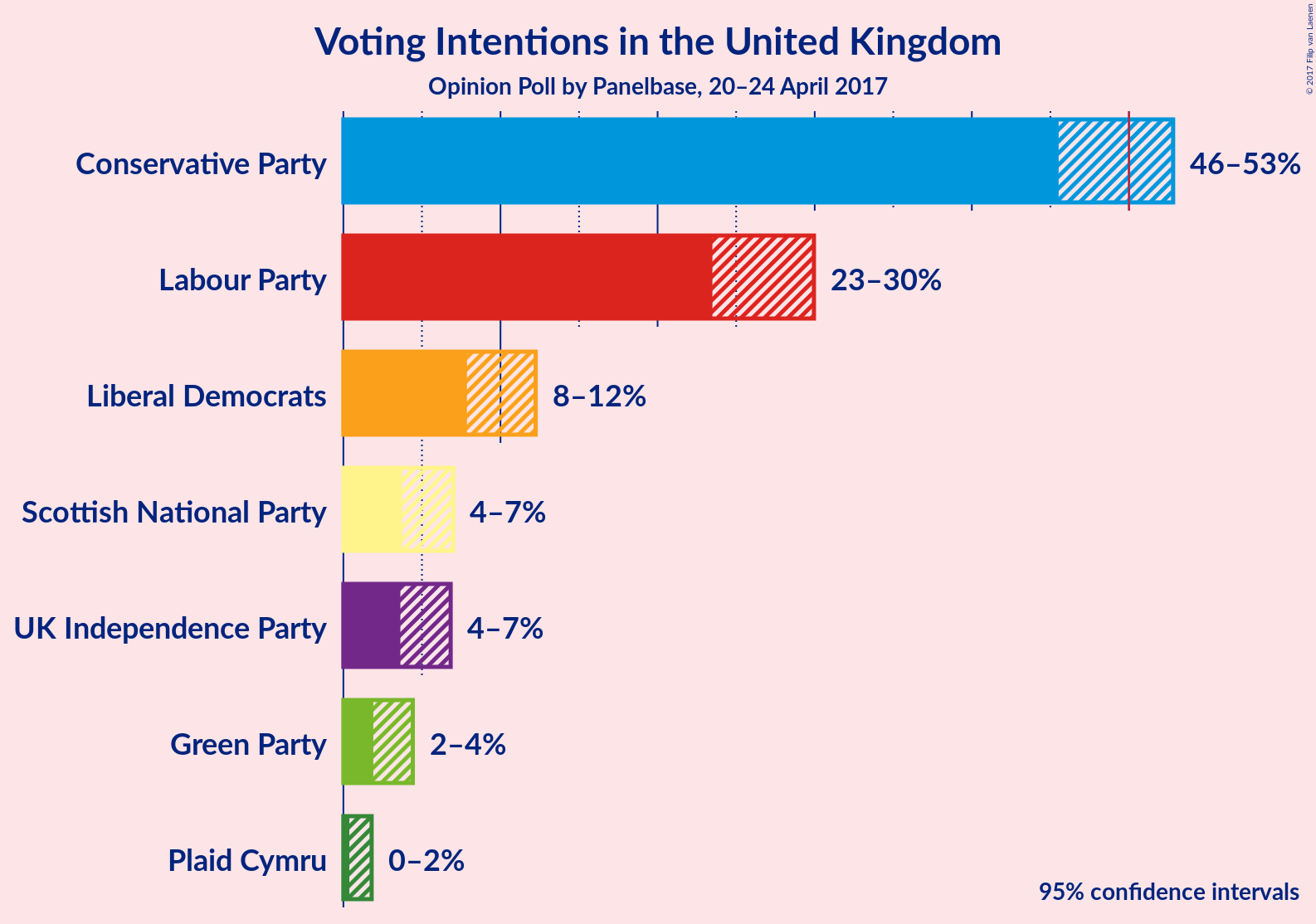 Graph with voting intentions not yet produced