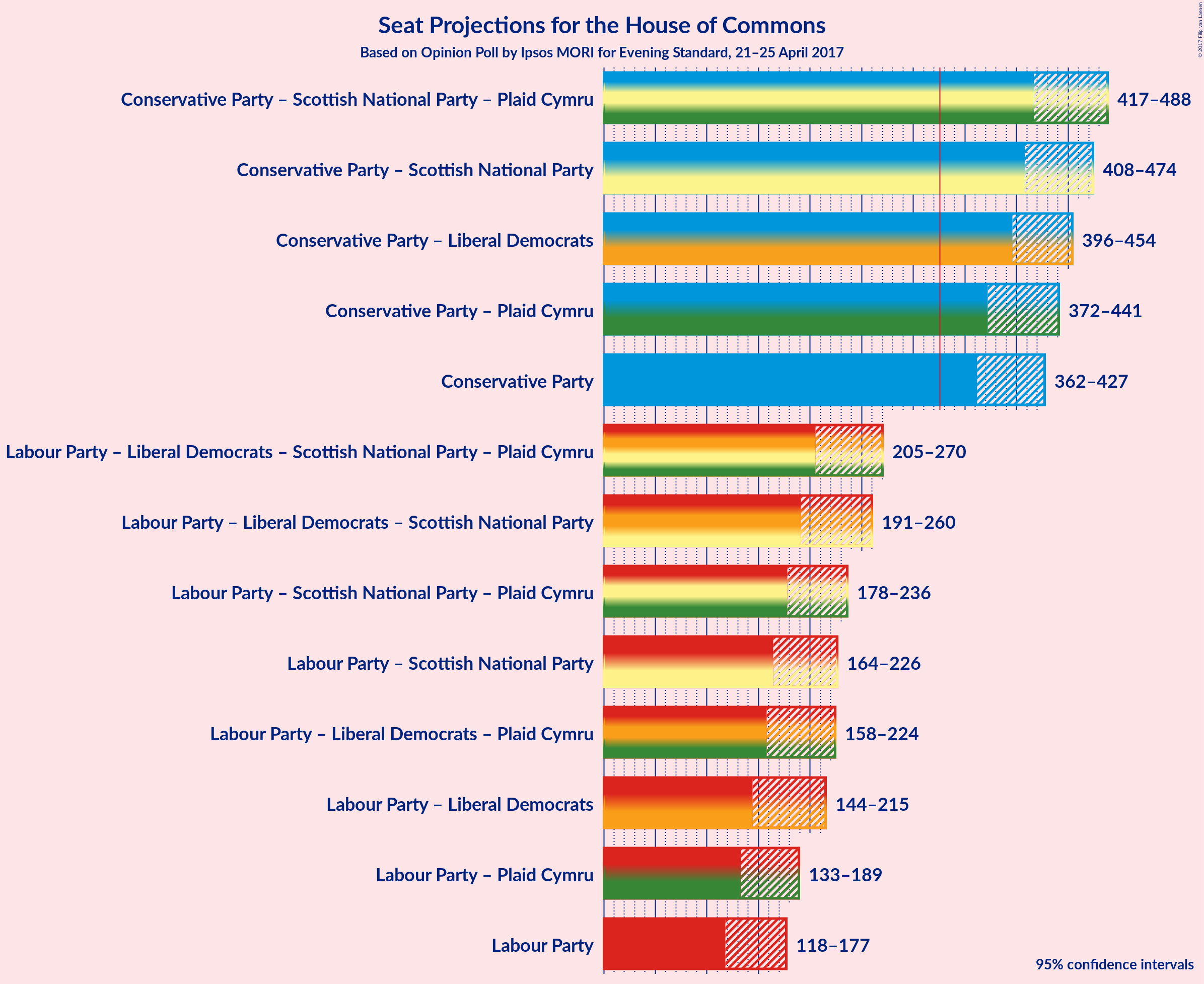 Graph with coalitions seats not yet produced