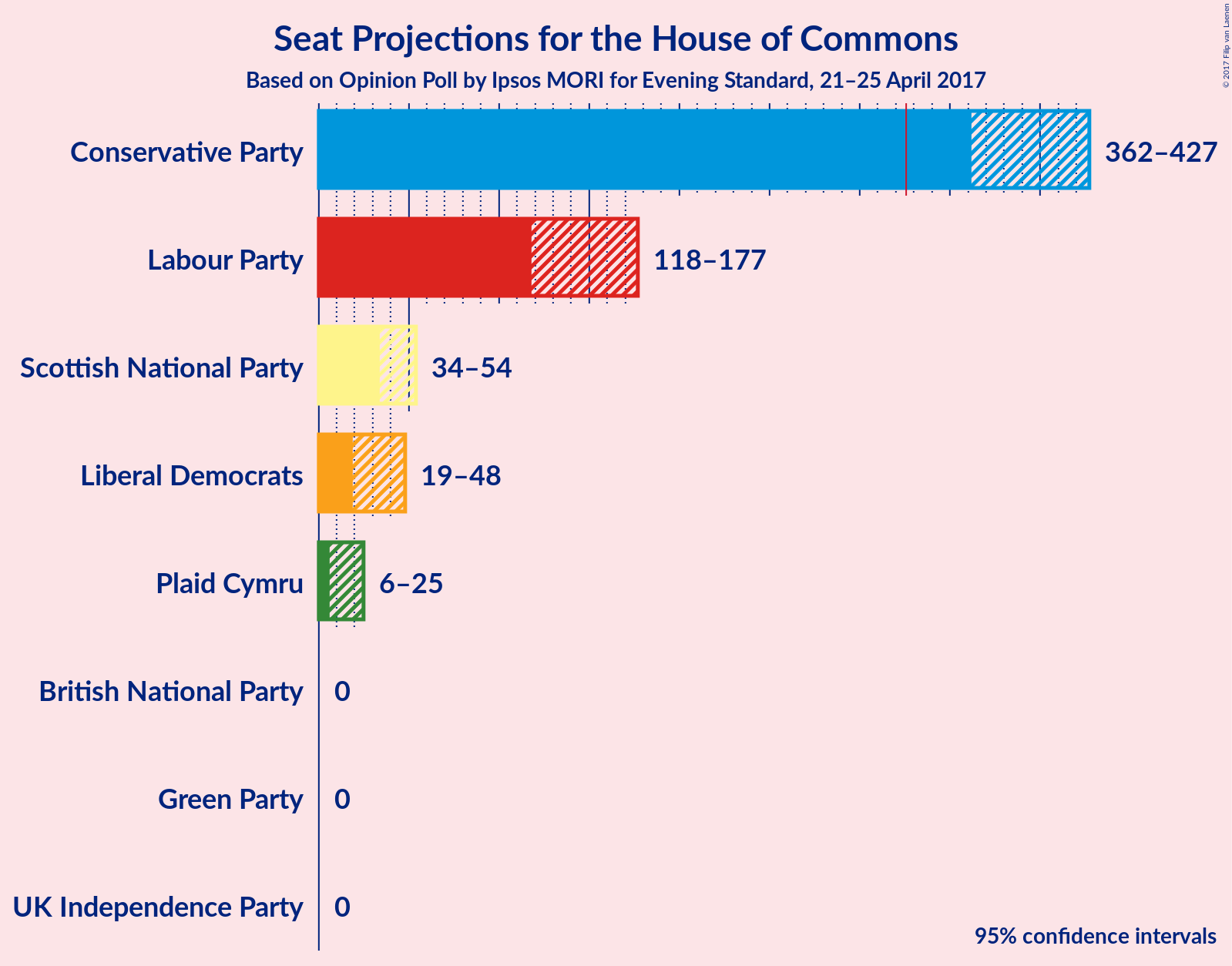 Graph with seats not yet produced