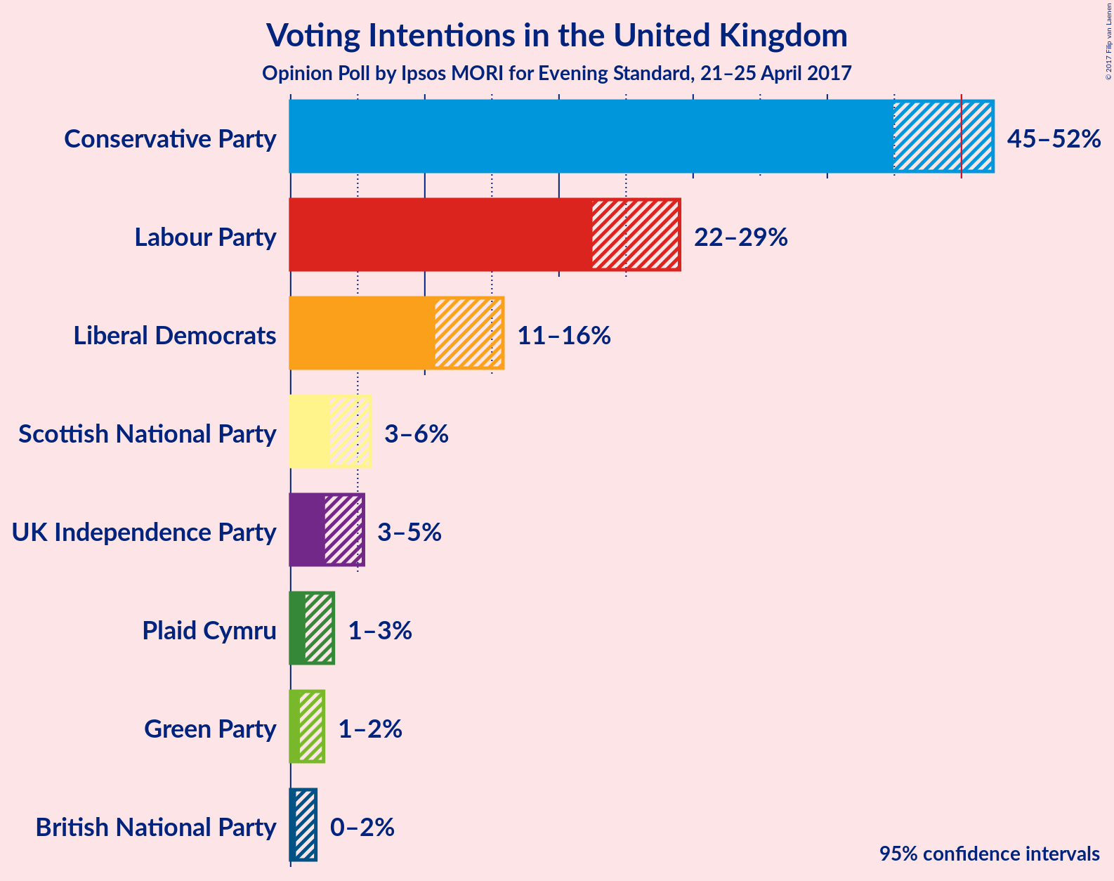 Graph with voting intentions not yet produced