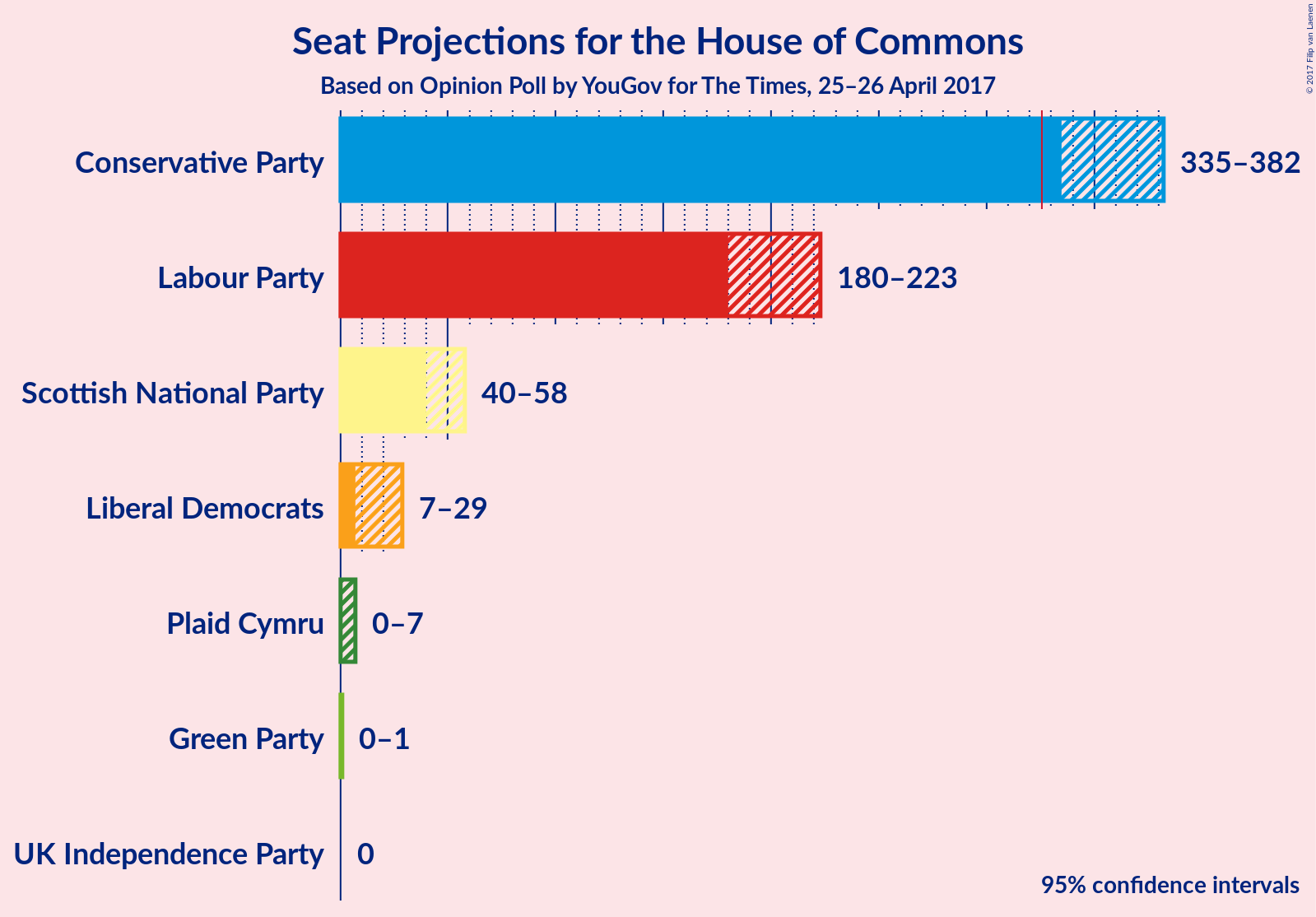 Graph with seats not yet produced