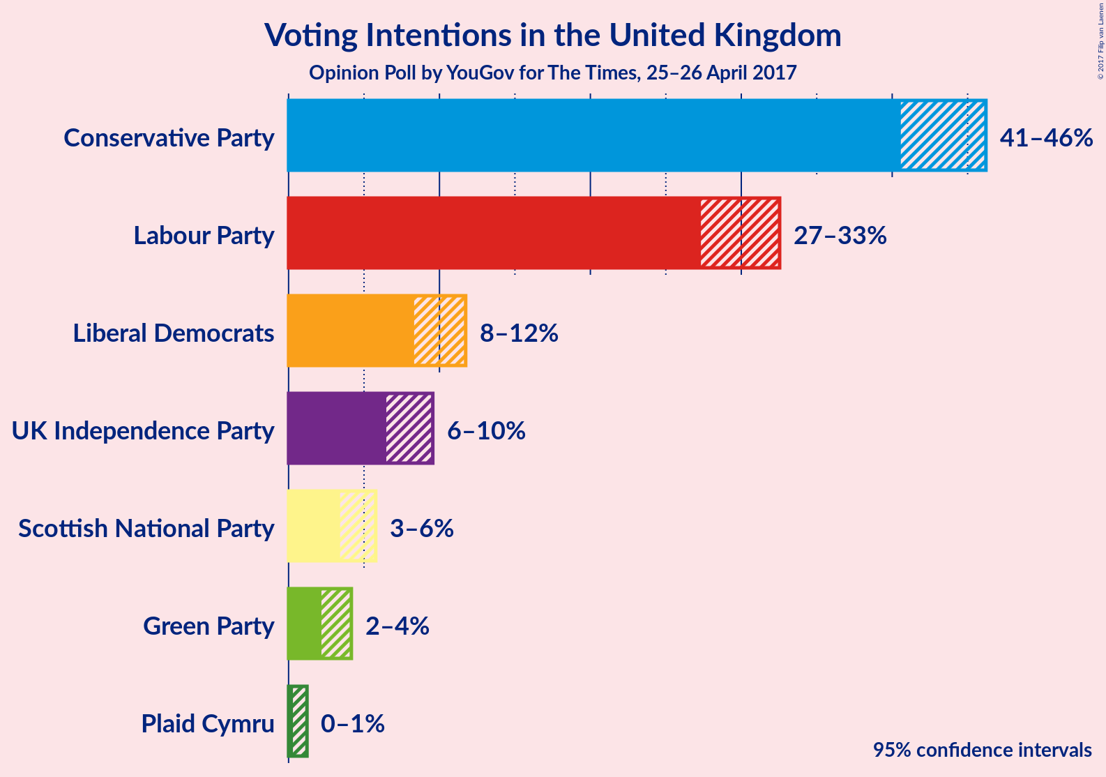 Graph with voting intentions not yet produced