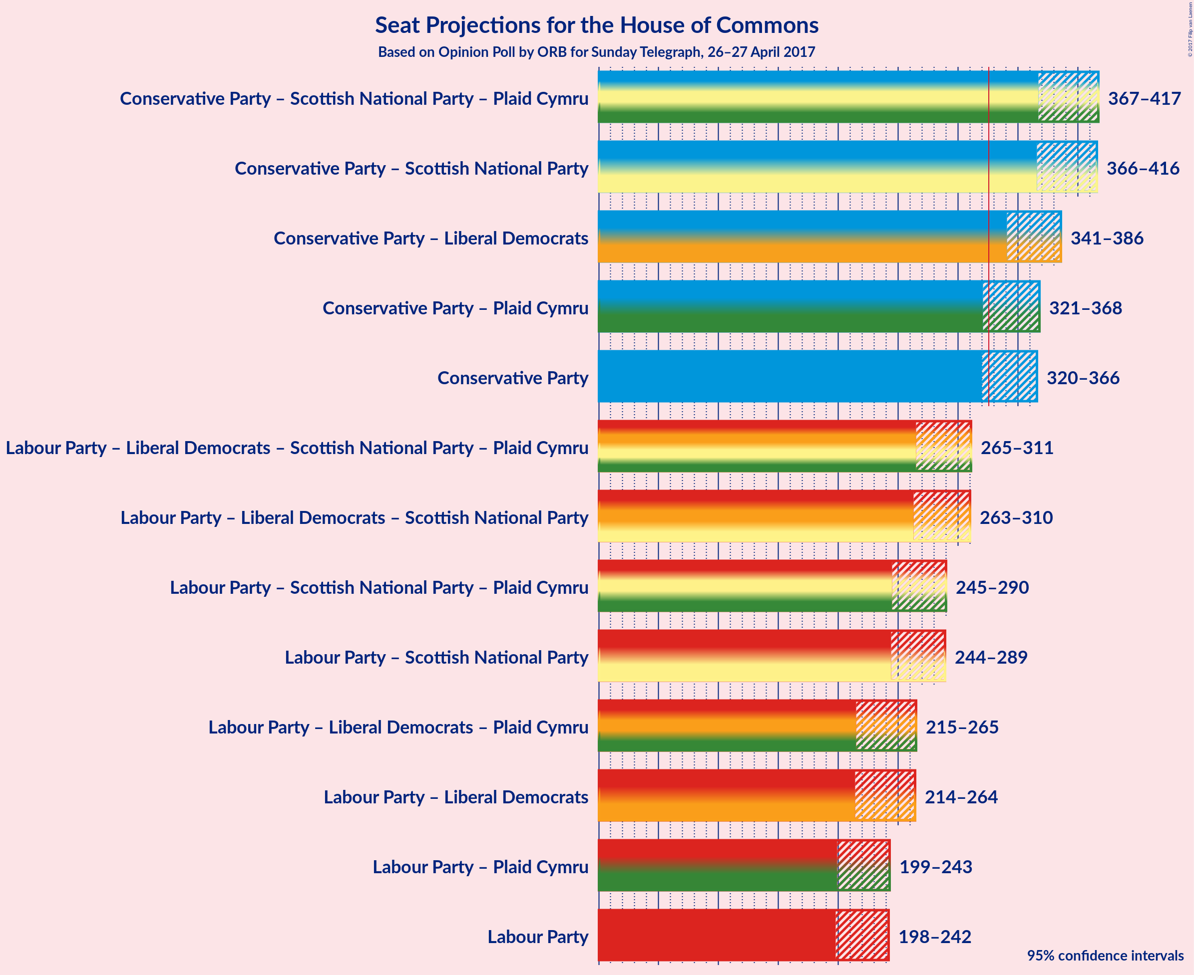 Graph with coalitions seats not yet produced