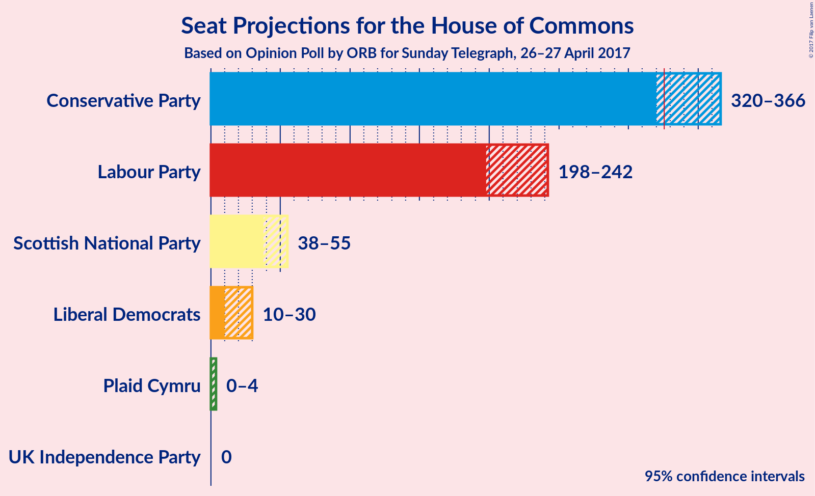 Graph with seats not yet produced