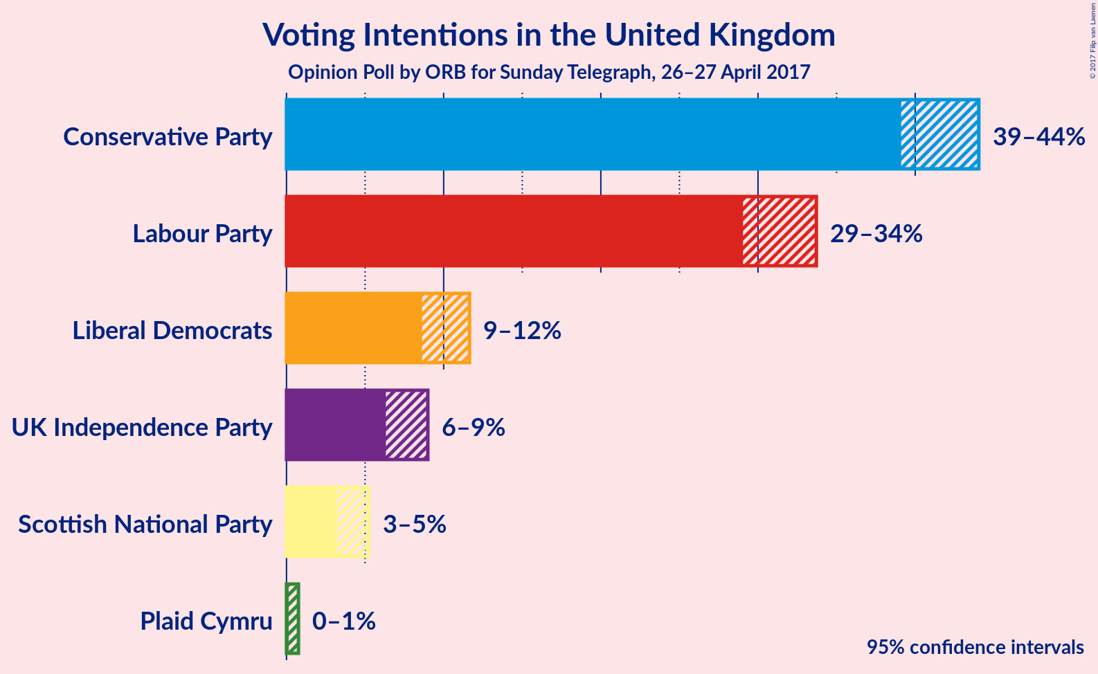 Graph with voting intentions not yet produced