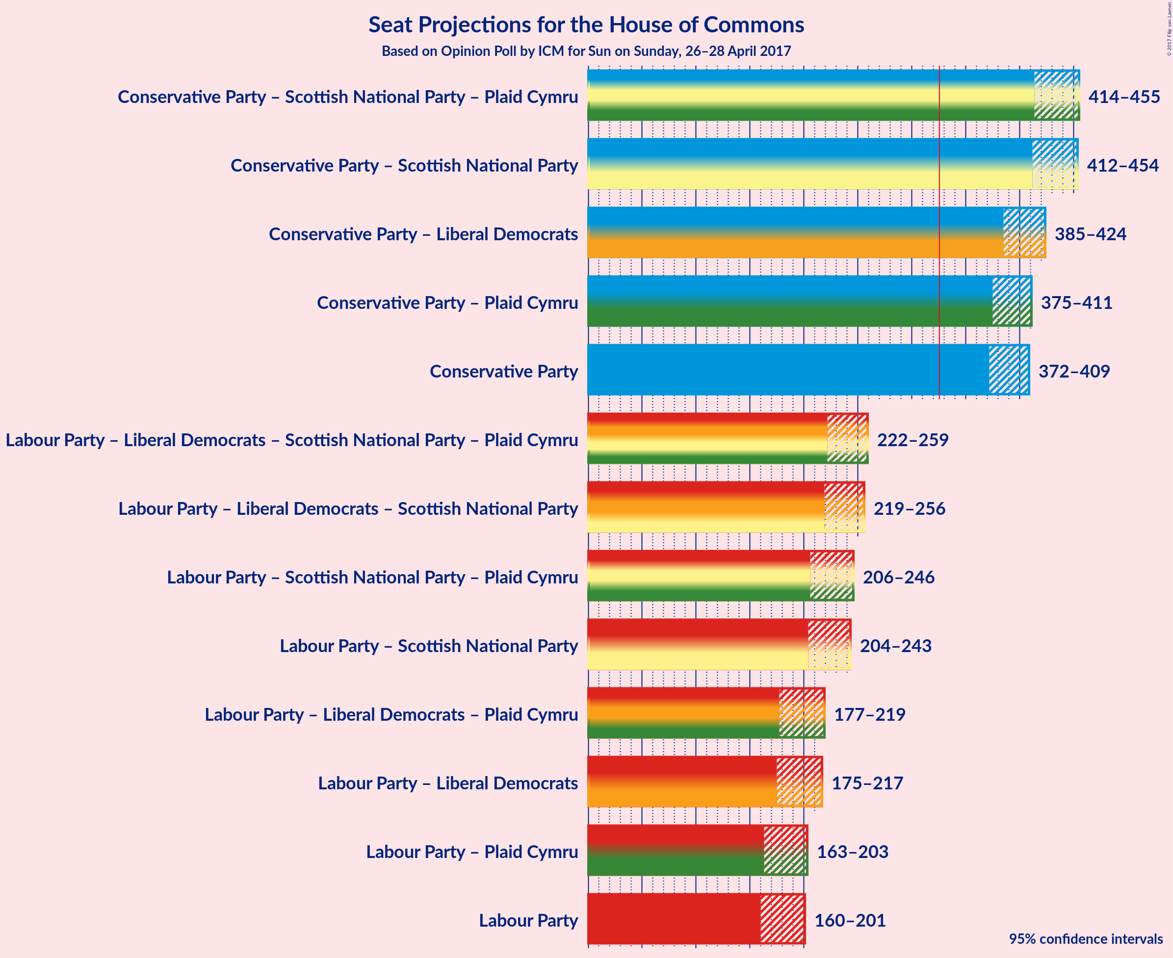 Graph with coalitions seats not yet produced