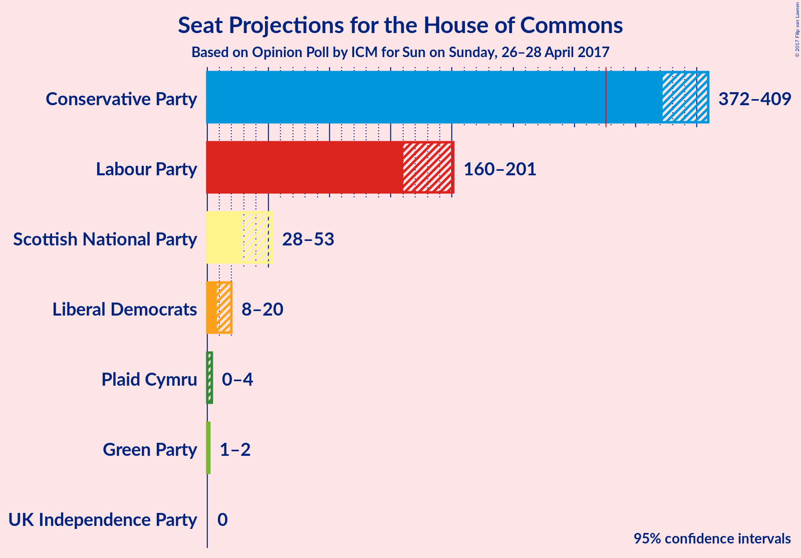 Graph with seats not yet produced