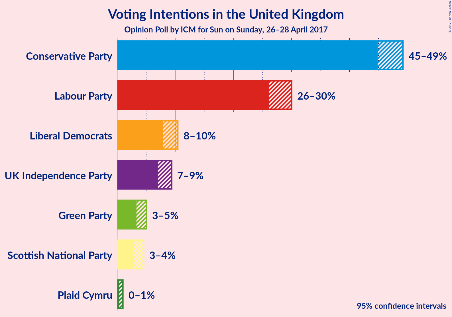 Graph with voting intentions not yet produced