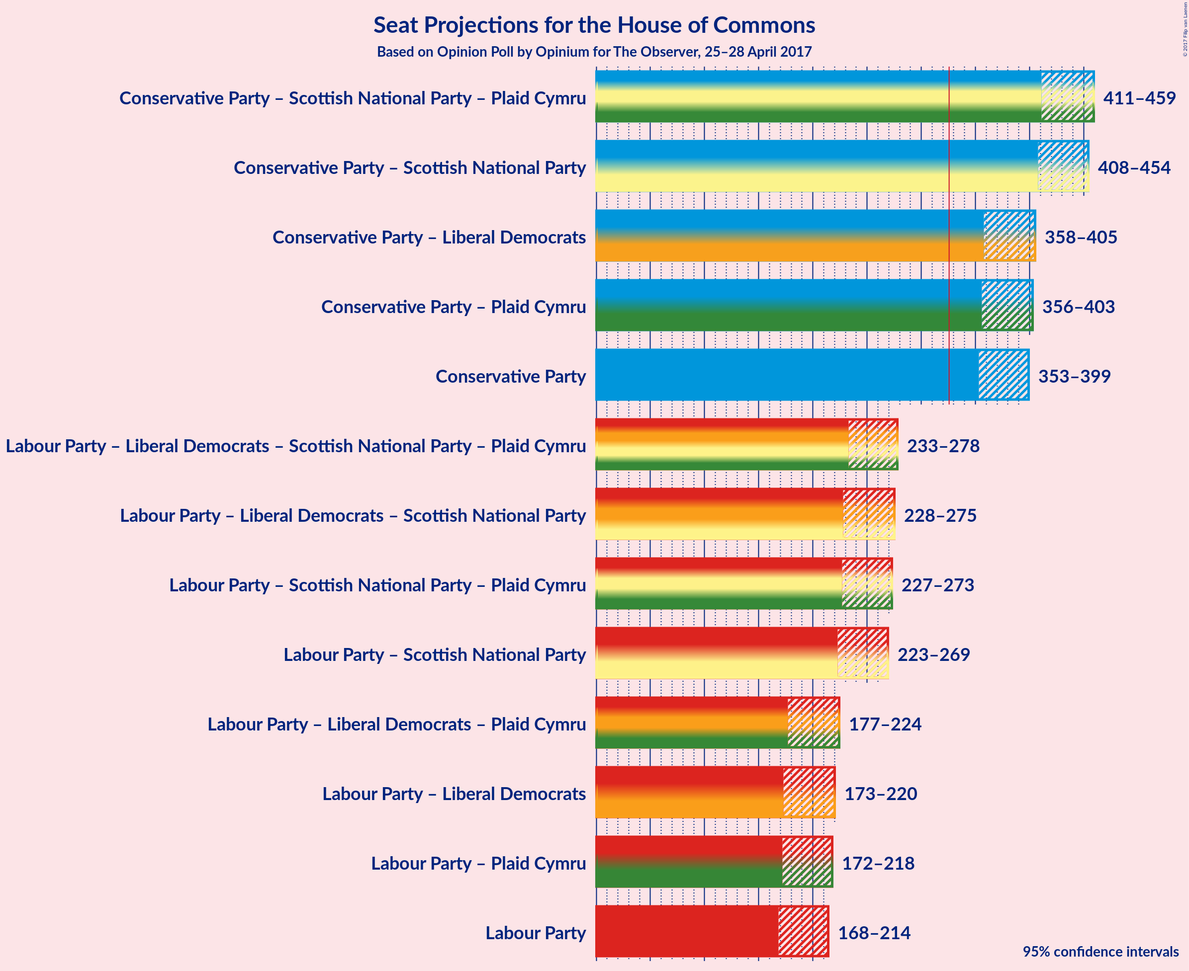 Graph with coalitions seats not yet produced