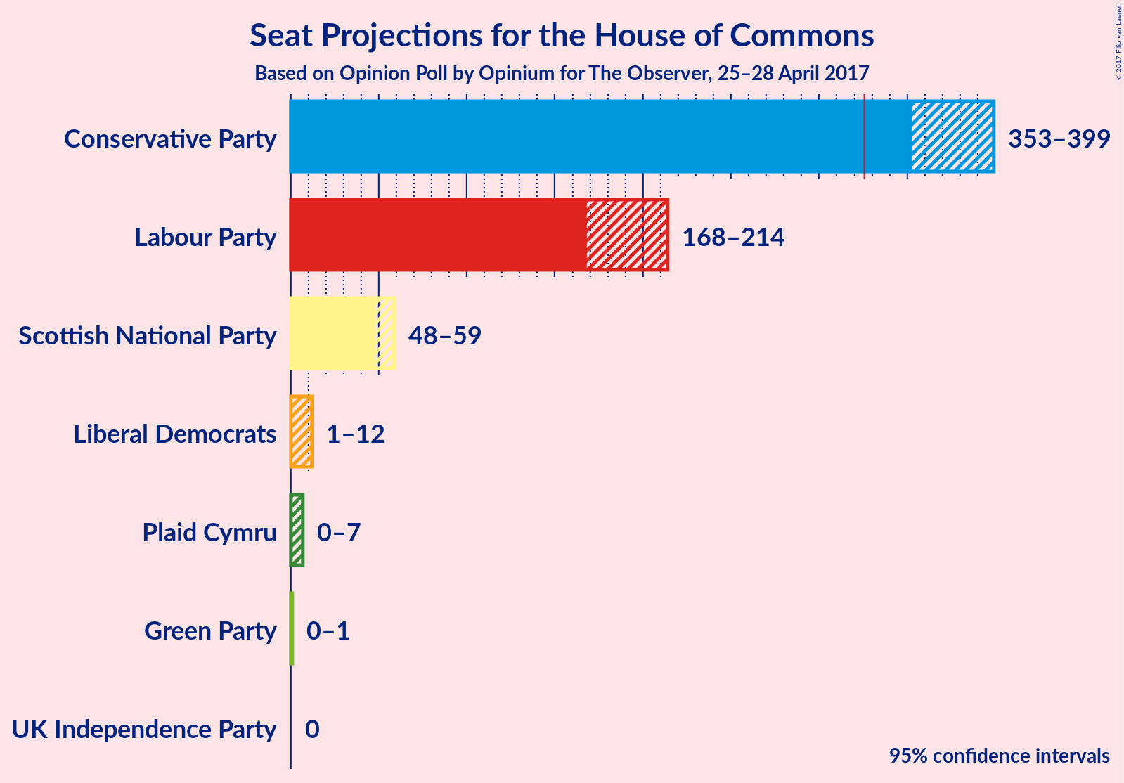 Graph with seats not yet produced