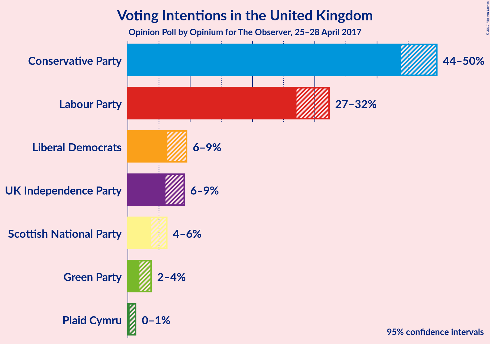 Graph with voting intentions not yet produced