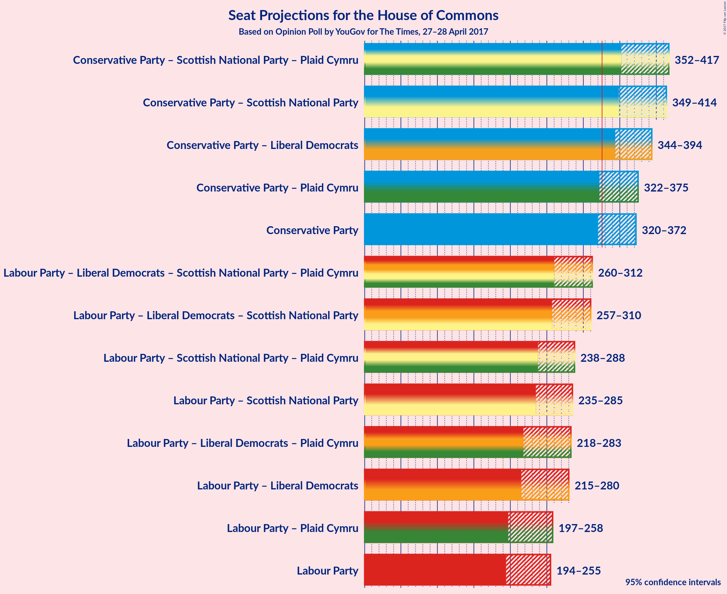 Graph with coalitions seats not yet produced