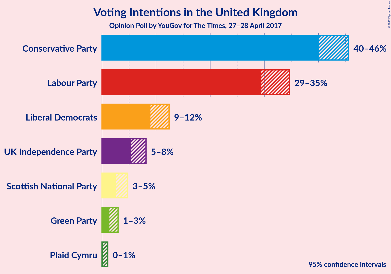 Graph with voting intentions not yet produced